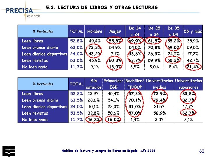 5. 3. LECTURA DE LIBROS Y OTRAS LECTURAS Hábitos de lectura y compra de