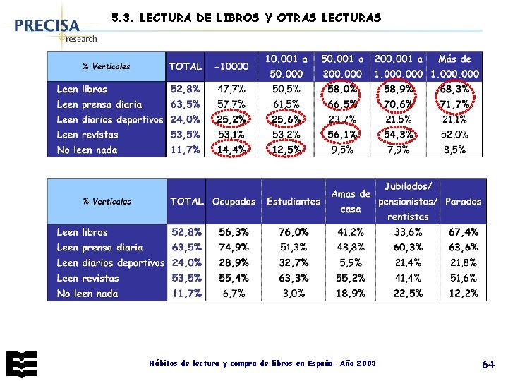 5. 3. LECTURA DE LIBROS Y OTRAS LECTURAS Hábitos de lectura y compra de