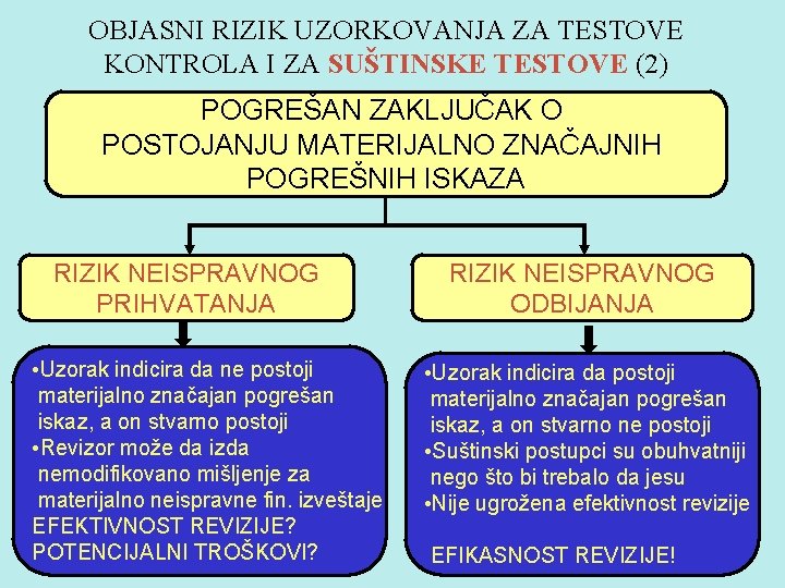 OBJASNI RIZIK UZORKOVANJA ZA TESTOVE KONTROLA I ZA SUŠTINSKE TESTOVE (2) POGREŠAN ZAKLJUČAK O
