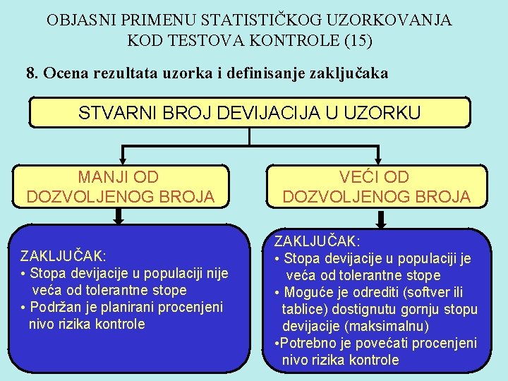 OBJASNI PRIMENU STATISTIČKOG UZORKOVANJA KOD TESTOVA KONTROLE (15) 8. Ocena rezultata uzorka i definisanje