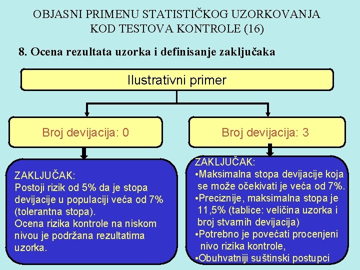 OBJASNI PRIMENU STATISTIČKOG UZORKOVANJA KOD TESTOVA KONTROLE (16) 8. Ocena rezultata uzorka i definisanje