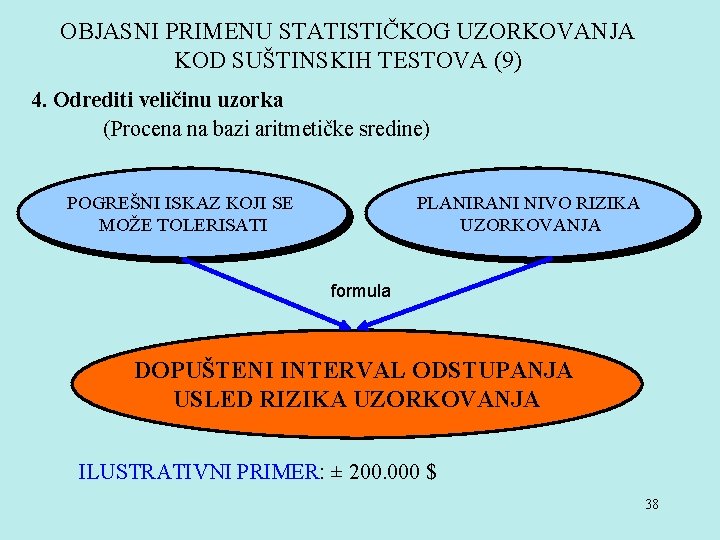 OBJASNI PRIMENU STATISTIČKOG UZORKOVANJA KOD SUŠTINSKIH TESTOVA (9) 4. Odrediti veličinu uzorka (Procena na