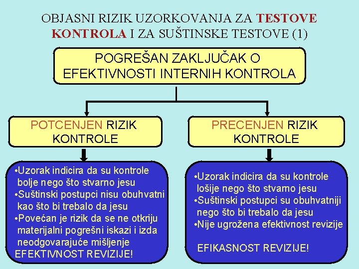 OBJASNI RIZIK UZORKOVANJA ZA TESTOVE KONTROLA I ZA SUŠTINSKE TESTOVE (1) POGREŠAN ZAKLJUČAK O