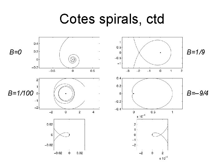 Cotes spirals, ctd B=0 B=1/9 B=1/100 B=– 9/4 