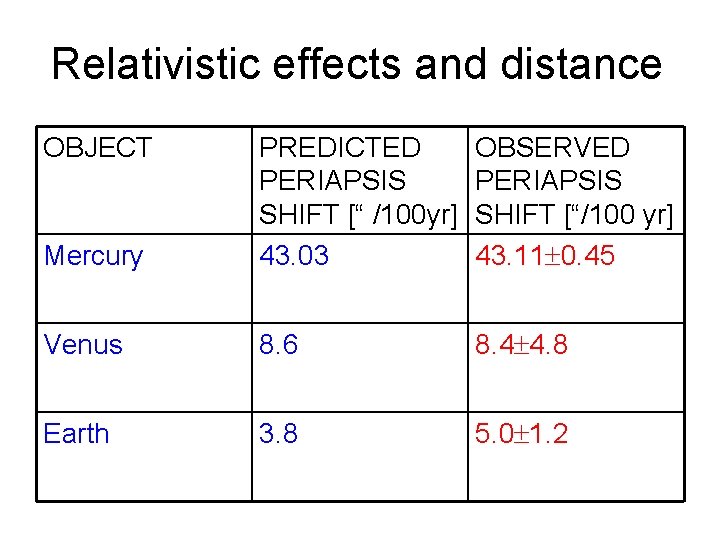 Relativistic effects and distance OBJECT Mercury PREDICTED PERIAPSIS SHIFT [“ /100 yr] 43. 03