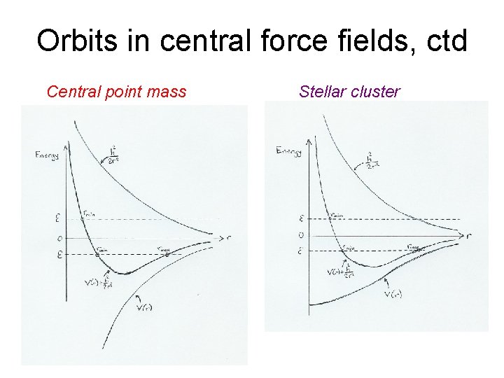 Orbits in central force fields, ctd Central point mass Stellar cluster 