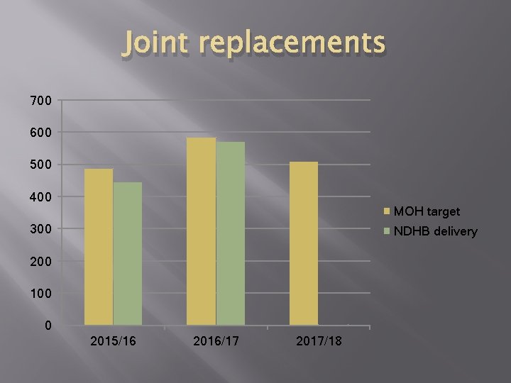 Joint replacements 700 600 500 400 MOH target 300 NDHB delivery 200 100 0