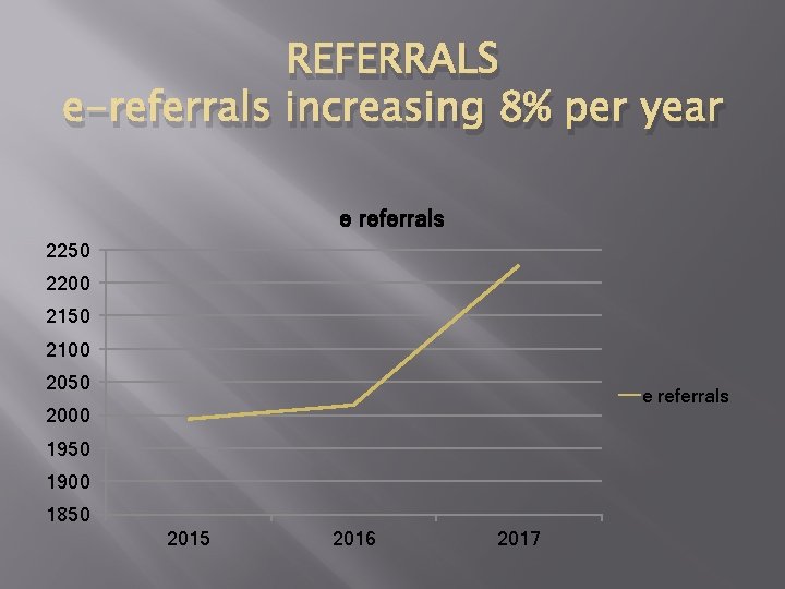 REFERRALS e-referrals increasing 8% per year e referrals 2250 2200 2150 2100 2050 e