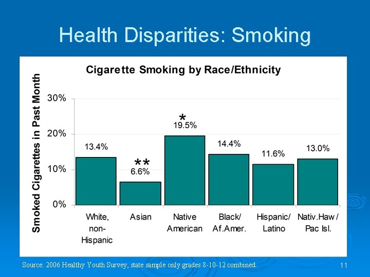 Health Disparities: Smoking Source: 2006 Healthy Youth Survey, state sample only grades 8 -10