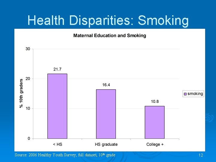 Health Disparities: Smoking Source: 2006 Healthy Youth Survey, full dataset, 10 th grade 12
