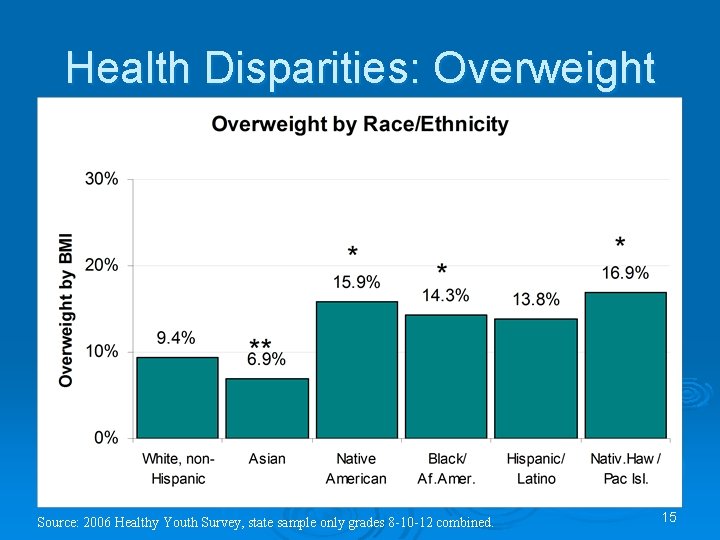 Health Disparities: Overweight Source: 2006 Healthy Youth Survey, state sample only grades 8 -10