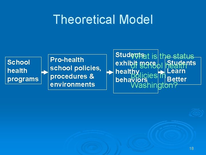 Theoretical Model School health programs Pro-health school policies, procedures & environments Students What is