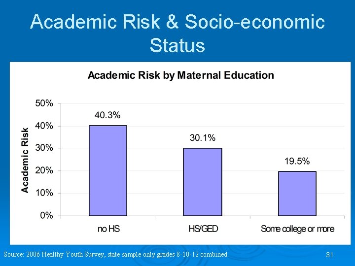 Academic Risk & Socio-economic Status Source: 2006 Healthy Youth Survey, state sample only grades