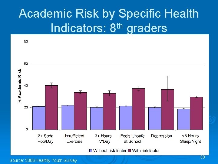 Academic Risk by Specific Health Indicators: 8 th graders Source: 2006 Healthy Youth Survey