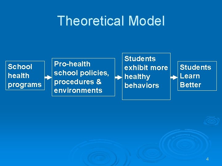 Theoretical Model School health programs Pro-health school policies, procedures & environments Students exhibit more