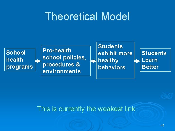 Theoretical Model School health programs Pro-health school policies, procedures & environments Students exhibit more