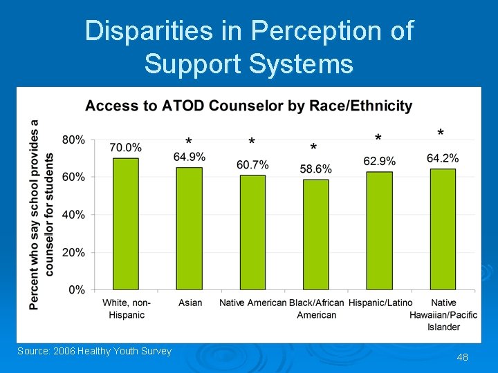 Disparities in Perception of Support Systems Source: 2006 Healthy Youth Survey 48 