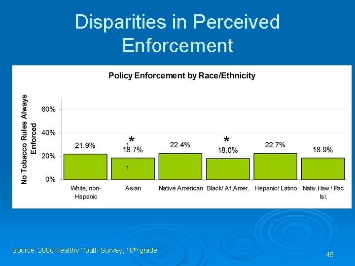 Disparities in Perceived Enforcement Source: 2006 Healthy Youth Survey, 10 th grade 49 