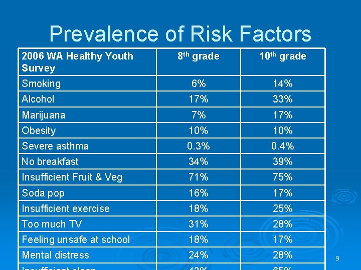 Prevalence of Risk Factors 2006 WA Healthy Youth Survey 8 th grade 10 th