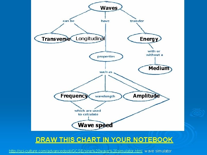 Waves Transverse Longitudinal Energy Medium Frequency Amplitude Wave speed DRAW THIS CHART IN YOUR