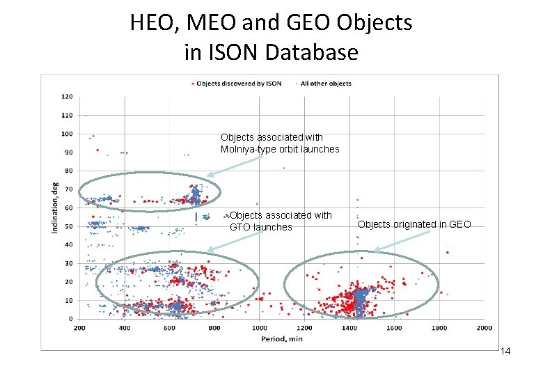 HEO, MEO and GEO Objects in ISON Database Objects associated with Molniya-type orbit launches