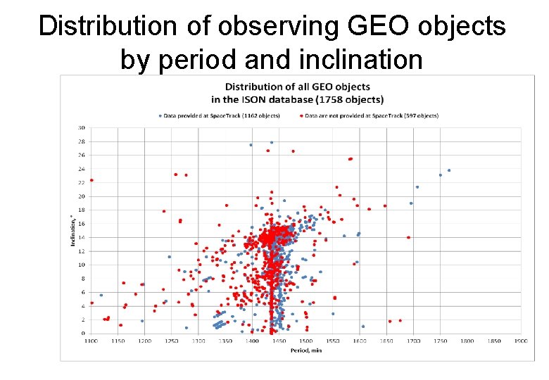 Distribution of observing GEO objects by period and inclination 