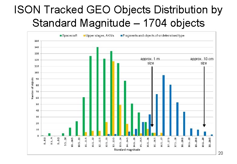 ISON Tracked GEO Objects Distribution by Standard Magnitude – 1704 objects approx. 1 m