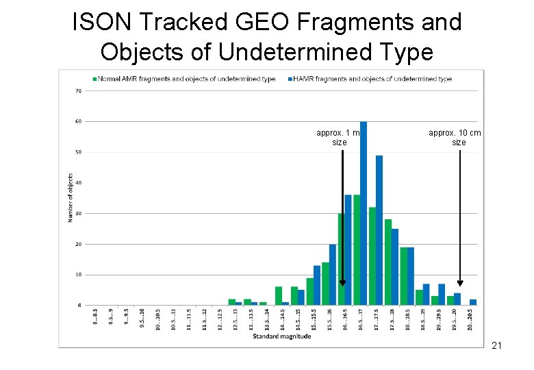 ISON Tracked GEO Fragments and Objects of Undetermined Type approx. 1 m size approx.
