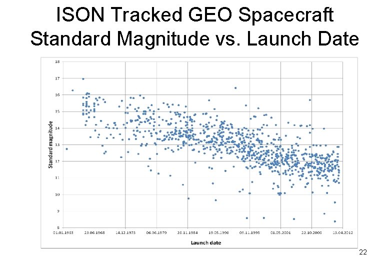 ISON Tracked GEO Spacecraft Standard Magnitude vs. Launch Date 22 