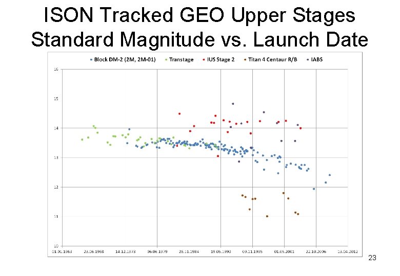 ISON Tracked GEO Upper Stages Standard Magnitude vs. Launch Date 23 