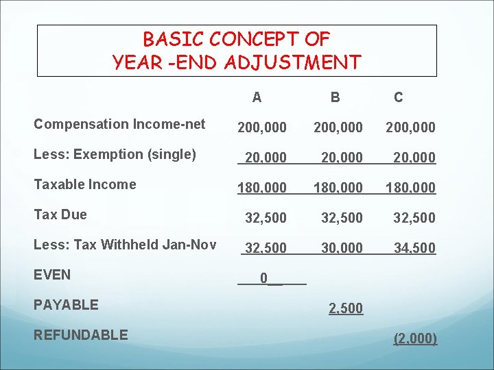 BASIC CONCEPT OF YEAR -END ADJUSTMENT A Compensation Income-net B C 200, 000 20,