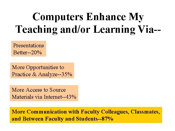 Computers Enhance My Teaching and/or Learning Via-Presentations Better--20% More Opportunities to Practice & Analyze--35%
