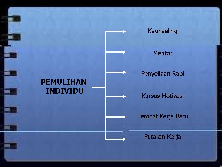 Kaunseling Mentor Penyeliaan Rapi PEMULIHAN INDIVIDU Kursus Motivasi Tempat Kerja Baru Putaran Kerja 