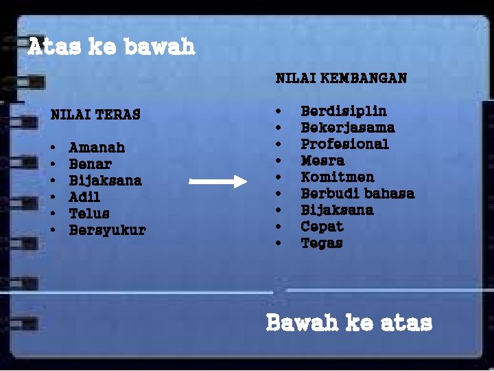 Atas ke bawah NILAI KEMBANGAN NILAI TERAS • • • Amanah Benar Bijaksana Adil