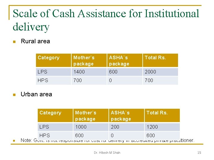 Scale of Cash Assistance for Institutional delivery n n n Rural area Category Mother`s