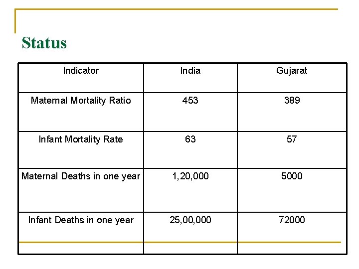 Status Indicator India Gujarat Maternal Mortality Ratio 453 389 Infant Mortality Rate 63 57