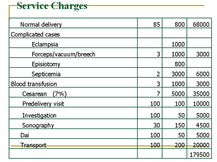 Service Charges Normal delivery 85 800 68000 Complicated cases Eclampsia Forceps/vacuum/breech 1000 3 Episiotomy