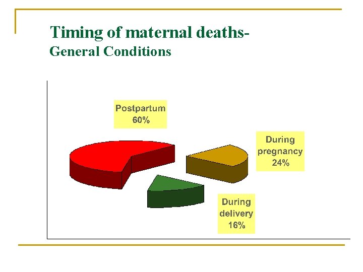 Timing of maternal deaths. General Conditions 