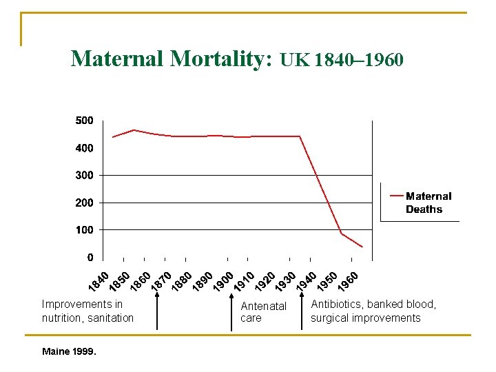 Maternal Mortality: UK 1840– 1960 Improvements in nutrition, sanitation Maine 1999. Antenatal care Antibiotics,