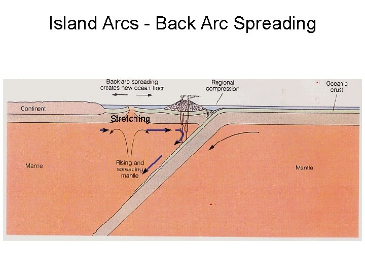 Island Arcs - Back Arc Spreading 