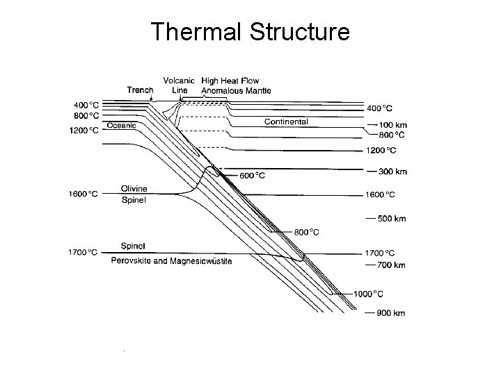 Thermal Structure 