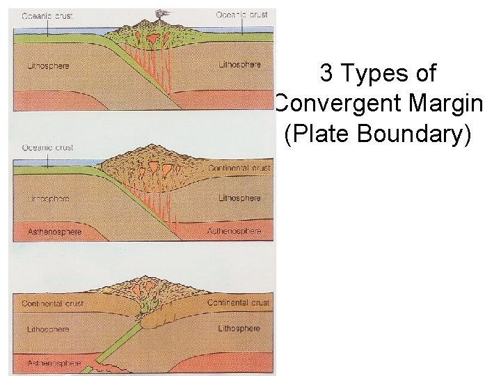 3 Types of Convergent Margin (Plate Boundary) 