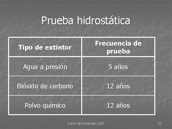 Prueba hidrostática Tipo de extintor Frecuencia de prueba Agua a presión 5 años Bióxido