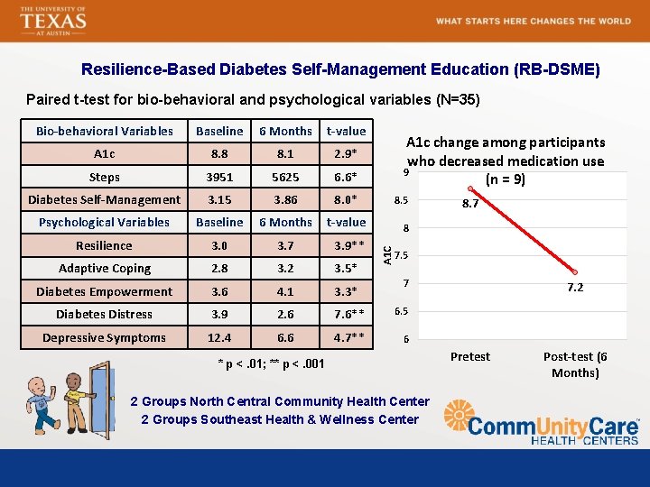 Resilience-Based Diabetes Self-Management Education (RB-DSME) Paired t-test for bio-behavioral and psychological variables (N=35) Bio-behavioral