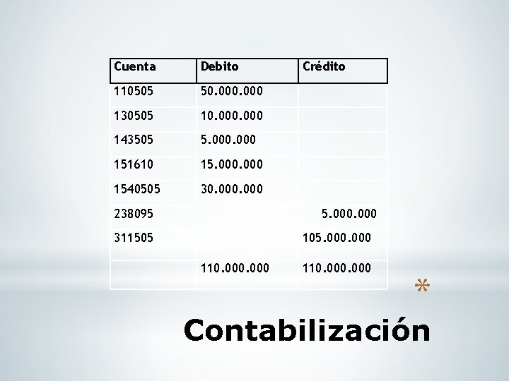 Cuenta Debito 110505 50. 000 130505 10. 000 143505 5. 000 151610 15. 000