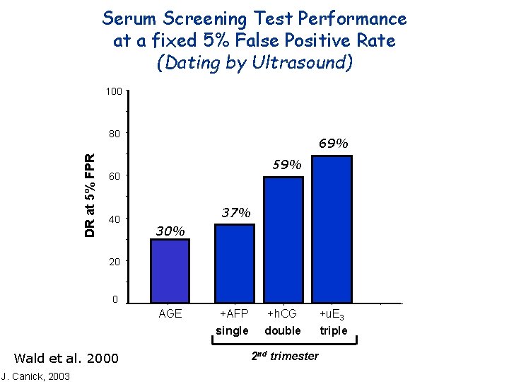 Serum Screening Test Performance at a fixed 5% False Positive Rate (Dating by Ultrasound)