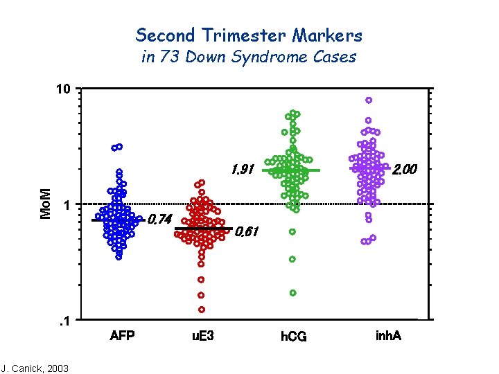 Second Trimester Markers in 73 Down Syndrome Cases 10 Mo. M 1. 91 1