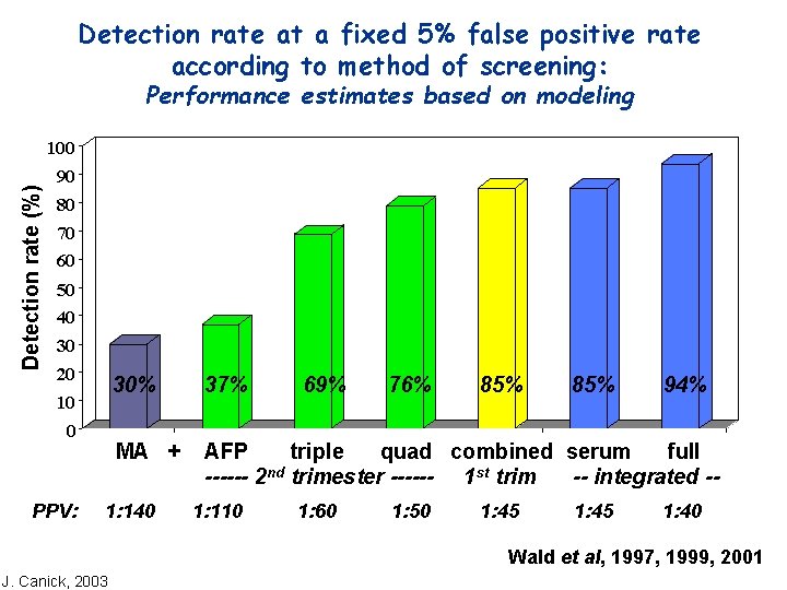 Detection rate at a fixed 5% false positive rate according to method of screening: