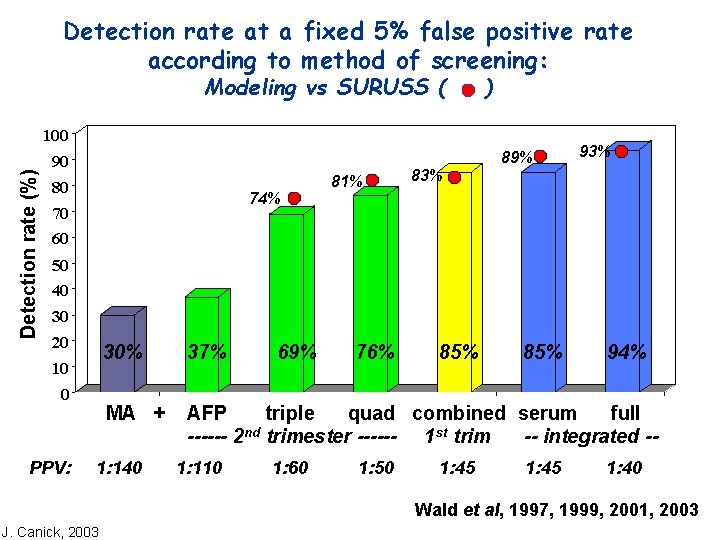 Detection rate at a fixed 5% false positive rate according to method of screening: