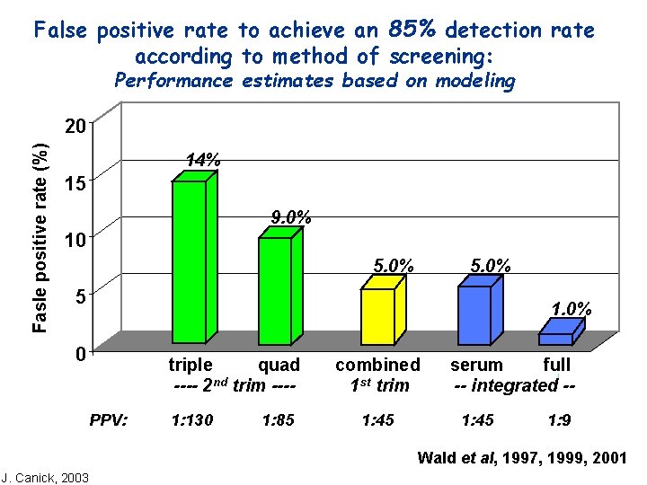 False positive rate to achieve an 85% detection rate according to method of screening:
